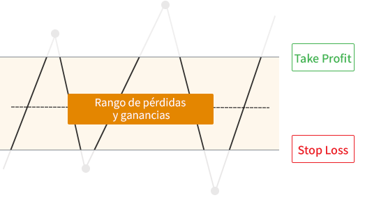 Una imagen que muestra cómo funcionan las operaciones Take Profit/Stop Loss.