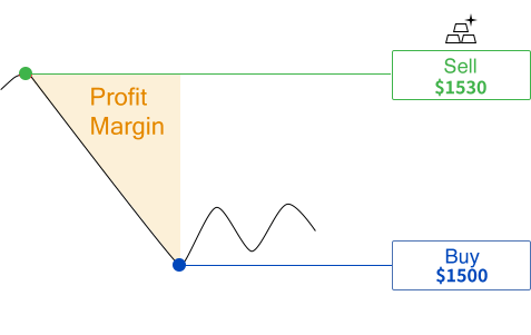 A picture showing the potential profit by going short